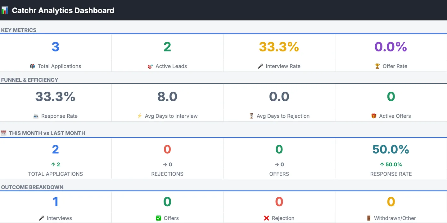 The template's Dashboard tab: total applications, active leads, interview and offer rates, response rate, average days to interview, this month versus last month, and an outcome breakdown.
